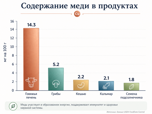 Диаграмма содержания меди в продуктах
