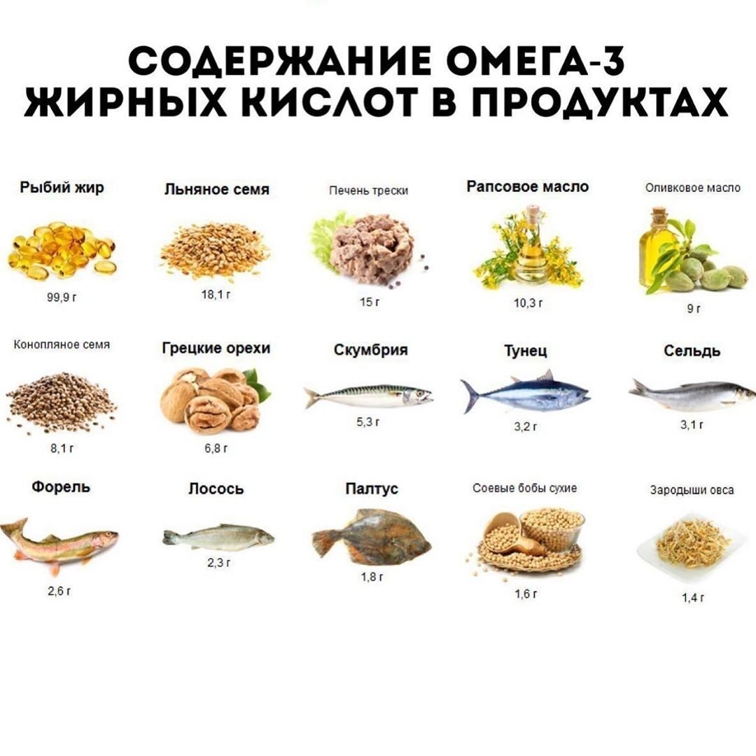 Продукты богатые кислотой. Источники Омега-3 жирных кислот продукты. Омега-3 источник полиненасыщенных жирных кислот. Пища богатая Омега 3 жирными кислотами таблица. Источники Омега 3 жирных кислот.